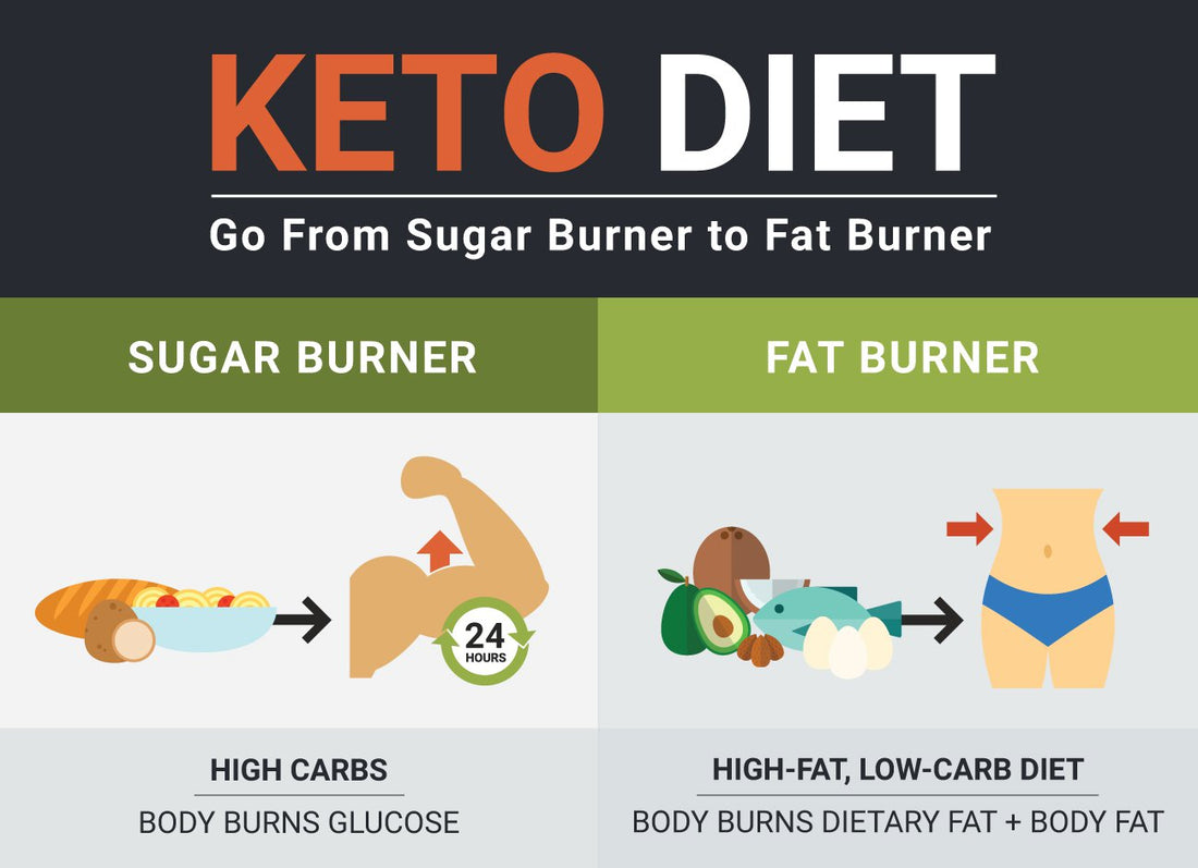 Keto Diet (Explained Simply)